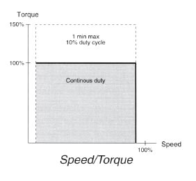 Performance: Speed/Tourque Diagram