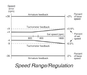 Performance: Speed Range/Regulation Diagram